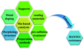 Graphical abstract: A review of Mn-based catalysts for low-temperature NH3-SCR: NOx removal and H2O/SO2 resistance