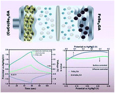 Graphical abstract: A high-performance asymmetric supercapacitor-based (CuCo)Se2/GA cathode and FeSe2/GA anode with enhanced kinetics matching