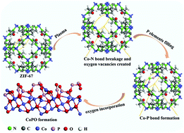 Graphical abstract: Plasma-engineered bifunctional cobalt–metal organic framework derivatives for high-performance complete water electrolysis
