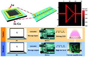Graphical abstract: Construction of PtSe2/Ge heterostructure-based short-wavelength infrared photodetector array for image sensing and optical communication applications