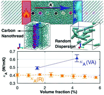 Graphical abstract: Carbon nanothreads enable remarkable enhancement in the thermal conductivity of polyethylene