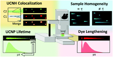 Graphical abstract: NIR laser scanning microscopy for photophysical characterization of upconversion nanoparticles and nanohybrids