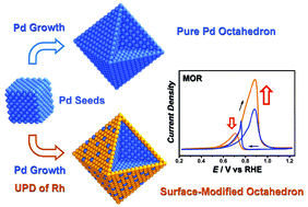 Graphical abstract: Surface engineering of Rh-modified Pd nanocrystals by colloidal underpotential deposition for electrocatalytic methanol oxidation