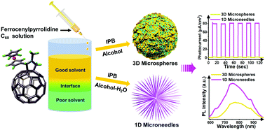Graphical abstract: From 3D hierarchical microspheres to 1D microneedles: the unique role of water in the morphology control of ferrocenylpyrrolidine C60 microcrystals