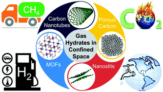 Graphical abstract: Gas hydrates in confined space of nanoporous materials: new frontier in gas storage technology