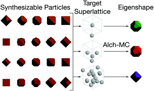 Graphical abstract: Synthesizable nanoparticle eigenshapes for colloidal crystals