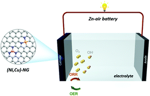 Graphical abstract: Atomic Ni and Cu co-anchored 3D nanoporous graphene as an efficient oxygen reduction electrocatalyst for zinc–air batteries