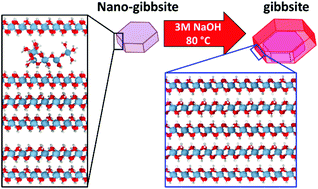 Graphical abstract: Cluster defects in gibbsite nanoplates grown at acidic to neutral pH