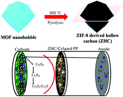 Graphical abstract: ZIF-8 derived hollow carbon to trap polysulfides for high performance lithium–sulfur batteries