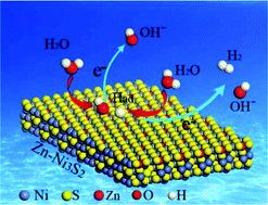 Graphical abstract: Designing Zn-doped nickel sulfide catalysts with an optimized electronic structure for enhanced hydrogen evolution reaction