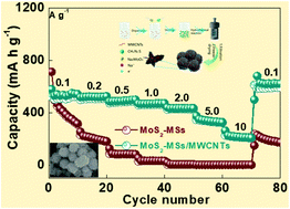 Graphical abstract: Three-dimensional microspheres constructed with MoS2 nanosheets supported on multiwalled carbon nanotubes for optimized sodium storage