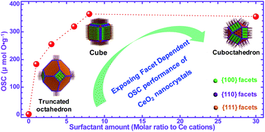 Graphical abstract: Surfactant-mediated morphology evolution and self-assembly of cerium oxide nanocrystals for catalytic and supercapacitor applications