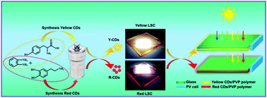 Graphical abstract: Red and yellow emissive carbon dots integrated tandem luminescent solar concentrators with significantly improved efficiency