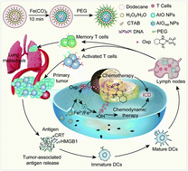 Graphical abstract: Tumor microenvironment-triggered in situ cancer vaccines inducing dual immunogenic cell death for elevated antitumor and antimetastatic therapy