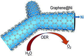Graphical abstract: Graphene-coated nanoporous nickel towards a metal-catalyzed oxygen evolution reaction