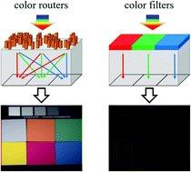Graphical abstract: Full-color nanorouter for high-resolution imaging
