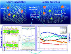 Graphical abstract: Lattice distortion-enhanced superlubricity of (Mo, X)S2 (X = Al, Ti, Cr and V) with moiré superlattice