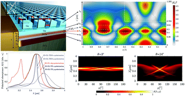 Graphical abstract: Chalcogenide-based, all-dielectric, ultrathin metamaterials with perfect, incidence-angle sensitive, mid-infrared absorption: inverse design, analysis, and applications