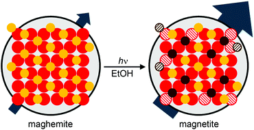 Graphical abstract: Photochemical reduction of nanocrystalline maghemite to magnetite