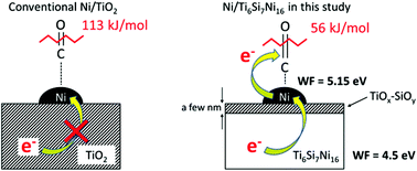 Graphical abstract: Chemical route to prepare nickel supported on intermetallic Ti6Si7Ni16 nanoparticles catalyzing CO methanation