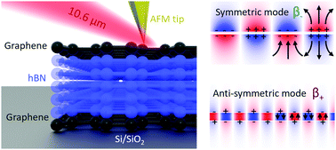 Graphical abstract: Direct imaging of interlayer-coupled symmetric and antisymmetric plasmon modes in graphene/hBN/graphene heterostructures