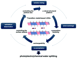 Graphical abstract: Transition metal-based layered double hydroxides for photo(electro)chemical water splitting: a mini review