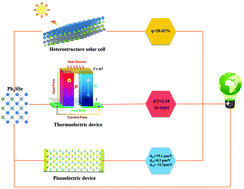 Graphical abstract: Theoretical investigations of novel Janus Pb2SSe monolayer as a potential multifunctional material for piezoelectric, photovoltaic, and thermoelectric applications
