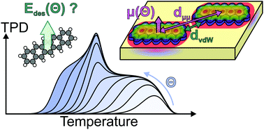 Graphical abstract: Temperature-programmed desorption of large molecules: influence of thin film structure and origin of intermolecular repulsion