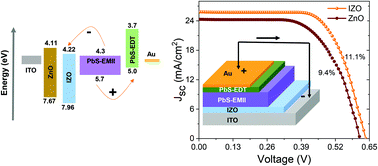 Graphical abstract: A low-temperature solution-processed indium incorporated zinc oxide electron transport layer for high-efficiency lead sulfide colloidal quantum dot solar cells