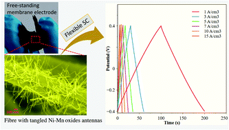 Graphical abstract: Flexible free-standing Ni–Mn oxide antenna decorated CNT/nanofiber membrane for high-volumetric capacitance supercapacitors
