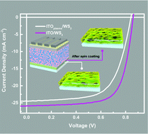 Graphical abstract: High-quality WS2 film as a hole transport layer in high-efficiency non-fullerene organic solar cells