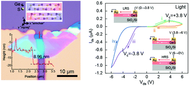 Graphical abstract: In-plane ferroelectricity in few-layered GeS and its van der Waals ferroelectric diodes