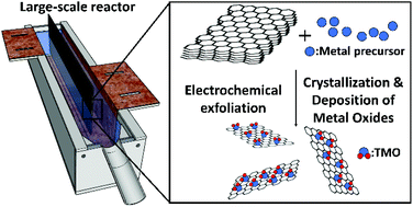 Graphical abstract: Scalable one-step production of electrochemically exfoliated graphene decorated with transition metal oxides for high-performance supercapacitors