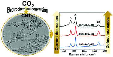 Graphical abstract: Electrochemically controlled in situ conversion of CO2 to defective carbon nanotubes for enhanced H2O2 production