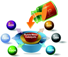 Graphical abstract: Recent advances in phosphorus containing noble metal electrocatalysts for direct liquid fuel cells