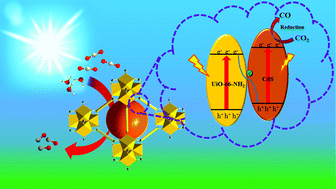 Graphical abstract: Integration of zirconium-based metal–organic framework with CdS for enhanced photocatalytic conversion of CO2 to CO