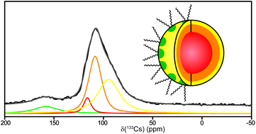 Graphical abstract: Structure and surface properties of size-tuneable CsPbBr3 nanocrystals