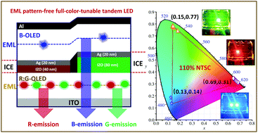 Graphical abstract: Quantum-dot and organic hybrid tandem light-emitting diodes with color-selecting intermediate electrodes for full-color displays