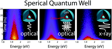 Graphical abstract: Perspectives for CdSe/CdS spherical quantum wells as rapid-response nano-scintillators