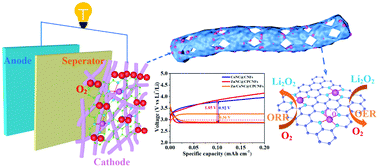 Graphical abstract: Electrospun ZIF-derived cavity porous carbon nanofibers as a freestanding cathode for lithium–oxygen batteries with ultralow overpotential