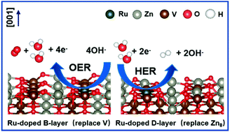 Graphical abstract: Designing Ru-doped Zn3V3O8 bifunctional OER and HER catalysts through a unified computational and experimental approach