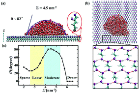 Graphical abstract: Unexpected hydrophobicity on self-assembled monolayers terminated with two hydrophilic hydroxyl groups