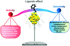 Graphical abstract: The ligand effect of atomically precise gold nanoclusters in tailoring catalytic properties