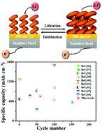 Graphical abstract: Glancing angle deposition of large-scale helical Si@Cu3Si nanorod arrays for high-performance anodes in rechargeable Li-ion batteries