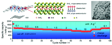 Graphical abstract: SnS2–SnS pn hetero-junction bonded on graphene with boosted charge transfer for lithium storage