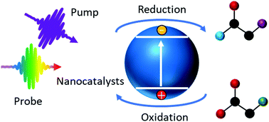 Graphical abstract: Nanomaterial catalysts for organic photoredox catalysis-mechanistic perspective