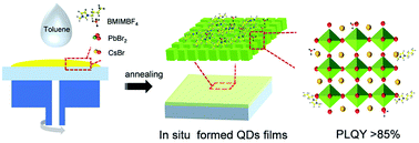 Graphical abstract: Ionic liquid-induced in situ deposition of perovskite quantum dot films with a photoluminescence quantum yield of over 85%