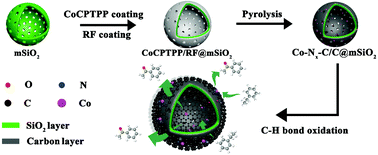 Graphical abstract: A binary carbon@silica@carbon hydrophobic nanoreactor for highly efficient selective oxidation of aromatic alkanes