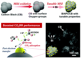 Graphical abstract: Modulating the electrocatalytic CO2 reduction performances of bismuth nanoparticles with carbon substrates with controlled degrees of oxidation