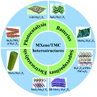 Graphical abstract: Hierarchical MXene/transition metal chalcogenide heterostructures for electrochemical energy storage and conversion